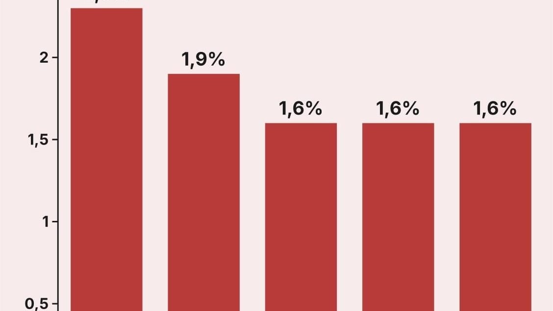Fotografía que ilustra la noticia: El IGE revisa al alza el PIB gallego de 2026 hasta el 2,3% y prevé una desaceleración hasta el 1,6% en 2030