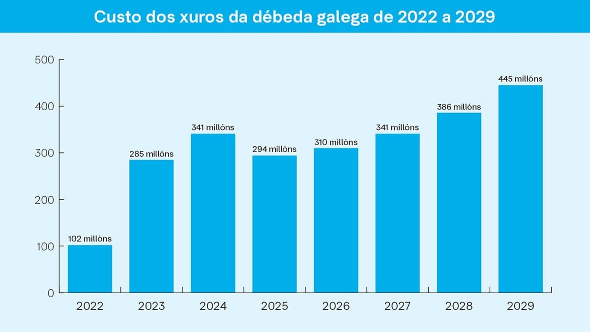 Fotografía que ilustra la noticia: Fedea eleva el coste de los intereses de la deuda gallega a 445 millones en 2029, un 336% más que en 2022