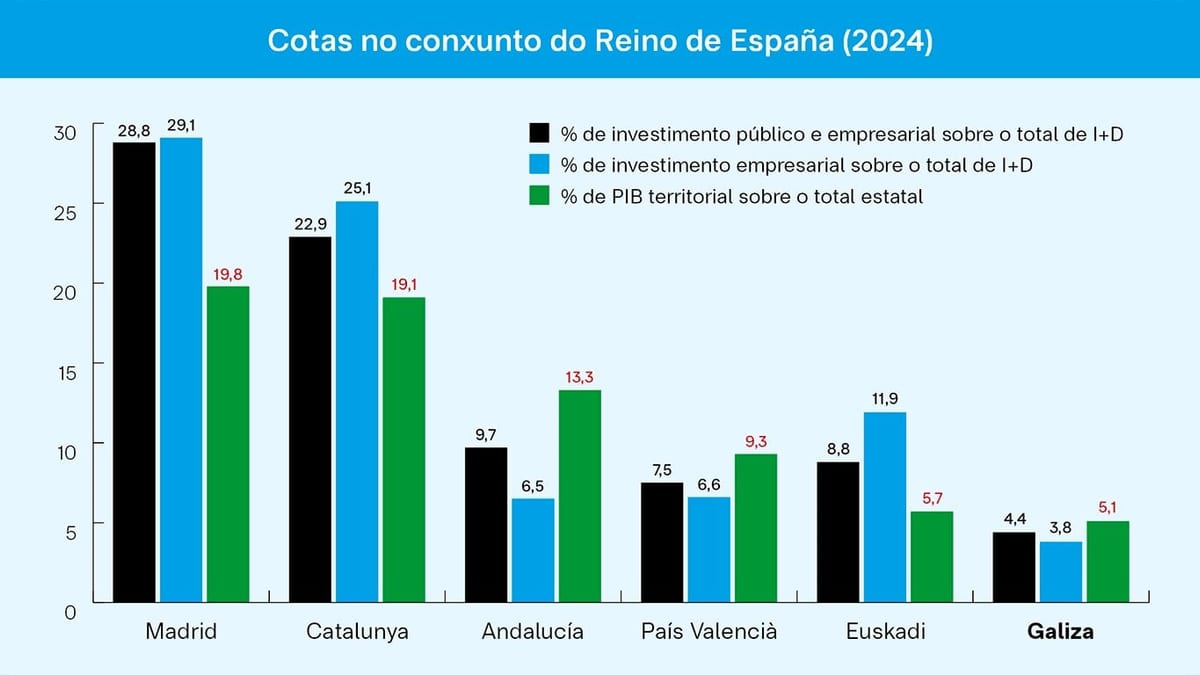 Fotografía que ilustra la noticia: Galicia mantiene un esfuerzo en I+D por debajo de lo que le correspondería por su PIB, según un análisis con datos del INE