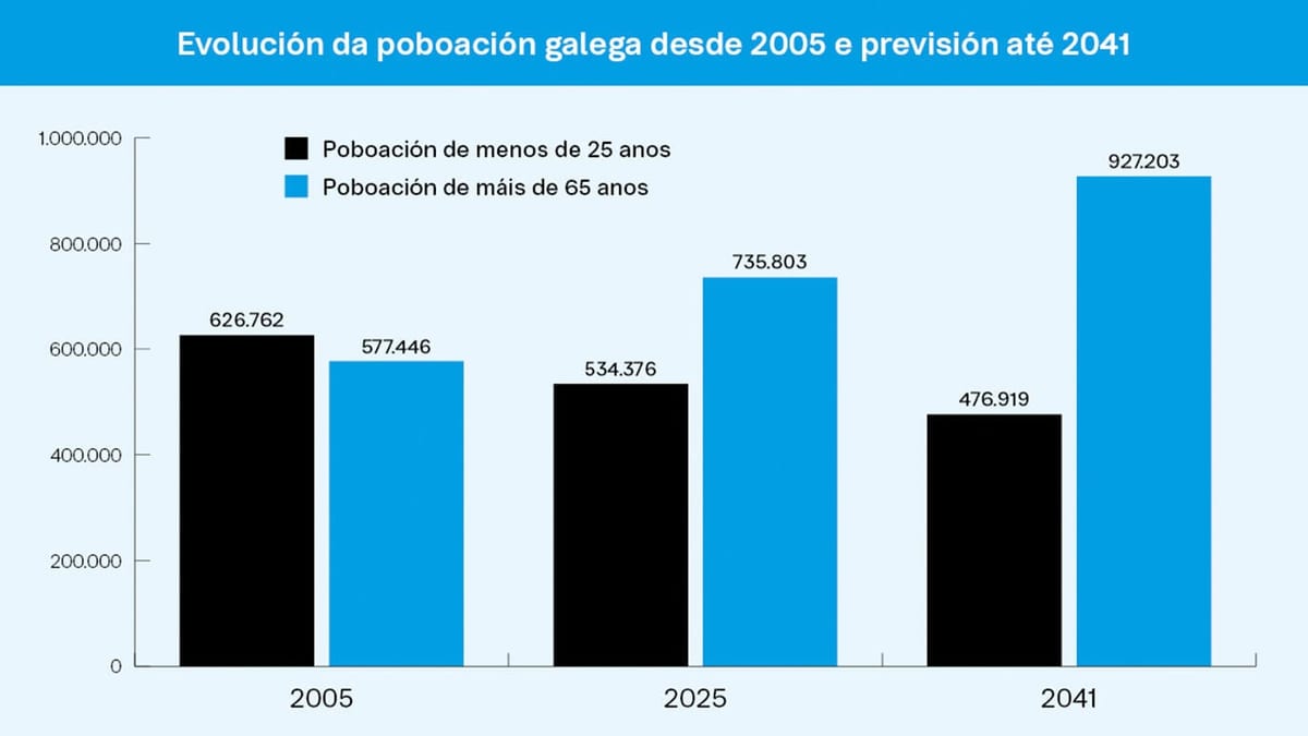 Fotografía que ilustra la noticia: Galicia pierde peso demográfico en España: del 6,3% de la población en 2005 al 5% previsto para 2041