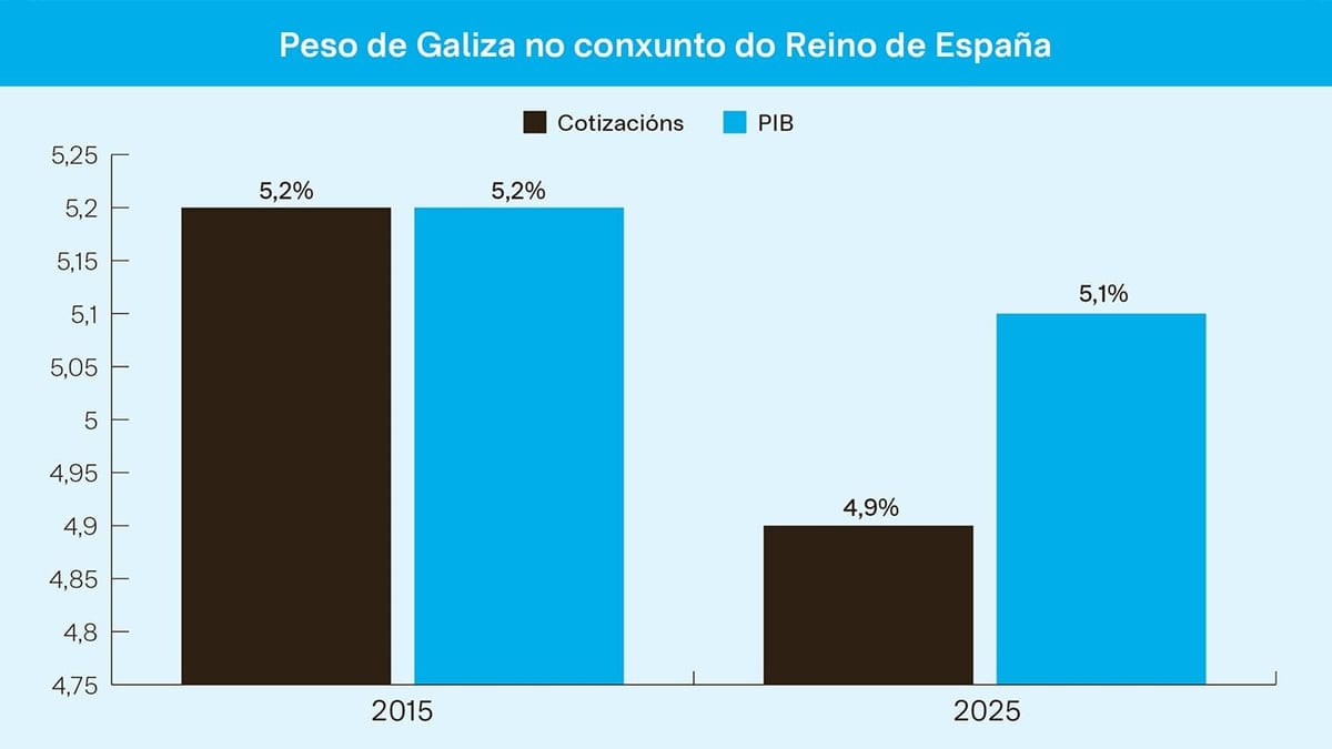 Fotografía que ilustra la noticia: Galicia pierde peso en las cotizaciones a la Seguridad Social: cae al 4,9% mientras las pensiones suponen el 6,4%