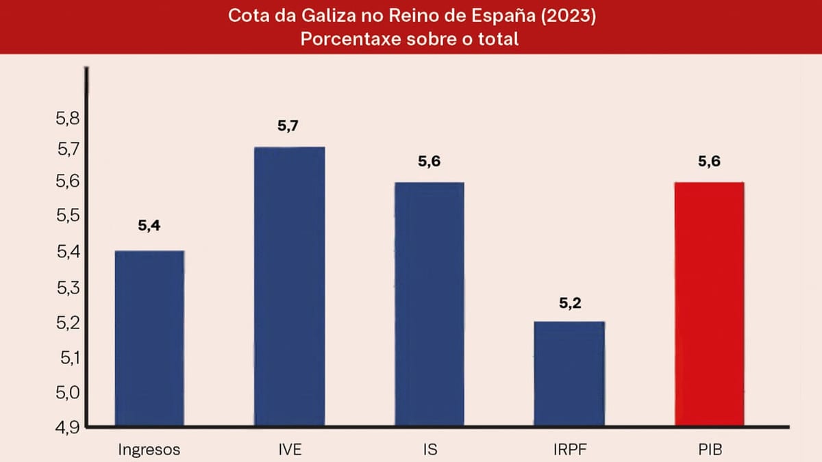 Fotografía que ilustra la noticia: Galicia recauda por debajo de su peso en el PIB: el 5,4% de los ingresos fiscales frente al 5,6% de la producción