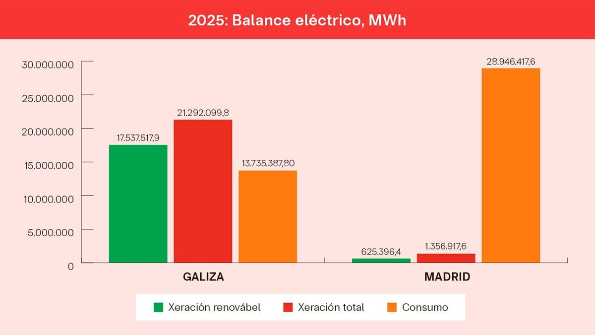 Fotografía que ilustra la noticia: Galicia ya cubre el 100% de su consumo eléctrico con renovables y exporta entre el 30% y el 40% de su generación, según un análisis