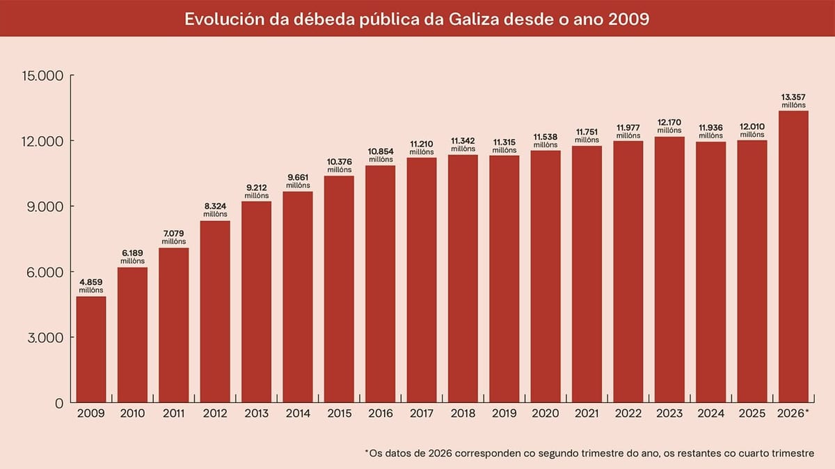 Fotografía que ilustra la noticia: La deuda de la Xunta marca un récord histórico al crecer en 1.075 millones en solo tres meses