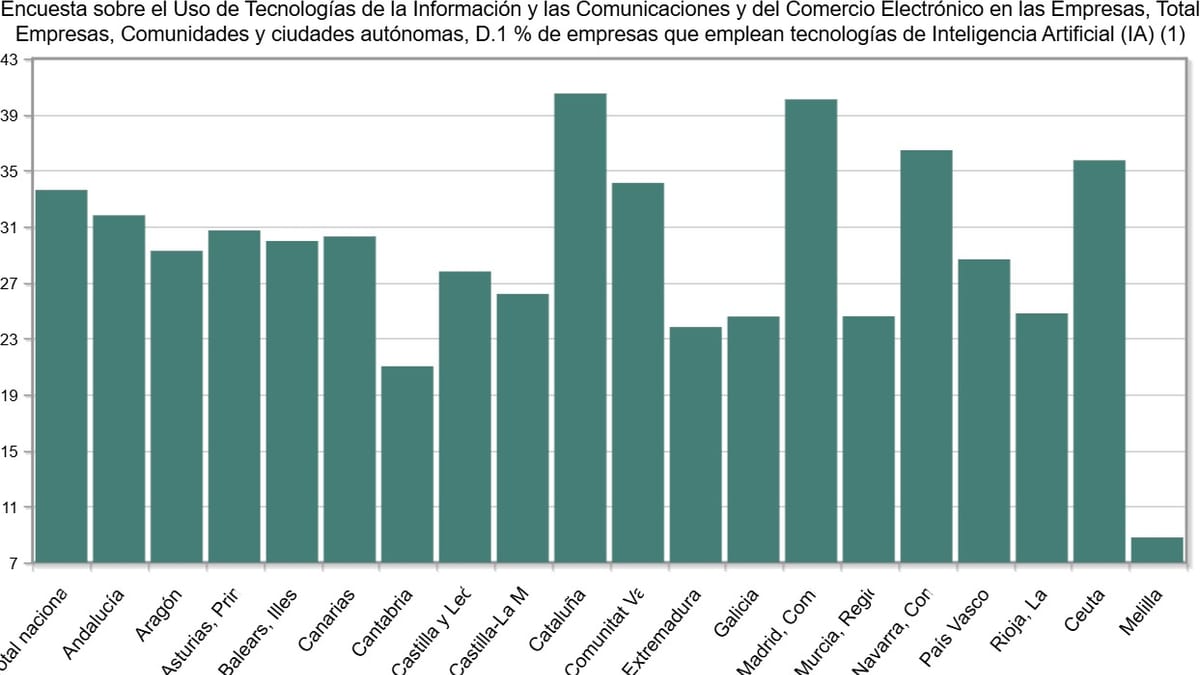 Fotografía que ilustra la noticia: La IA irrumpe en un 24,6 % de las empresas gallegas con diez o más empleados, nueve puntos más en un año