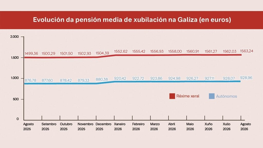 Fotografía que ilustra la noticia: La pensión media de un autónomo gallego es 635 euros inferior a la de un trabajador del Régimen General